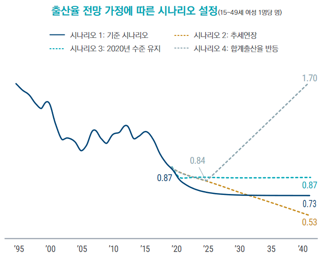 국회예산정책처 4가지 출산율 시나리오