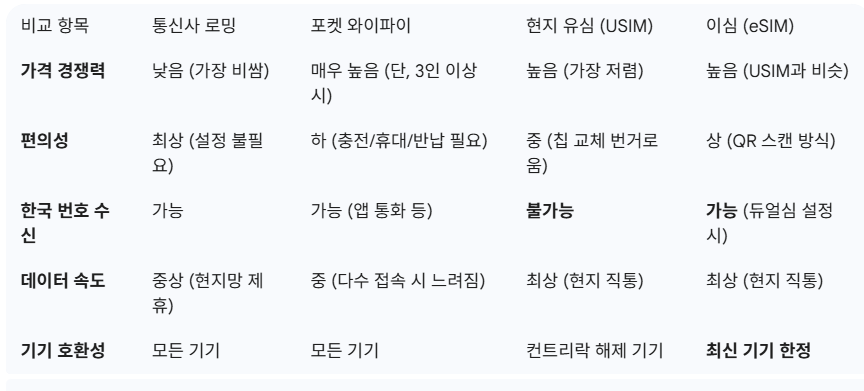 유심 로밍 비교표