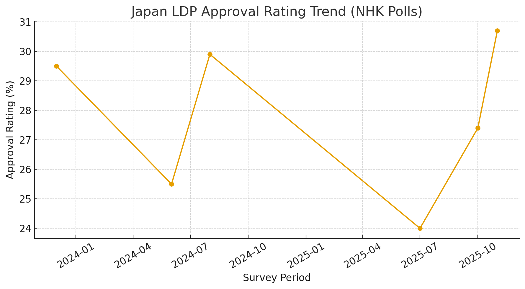 일 본자민당 지지율그래프