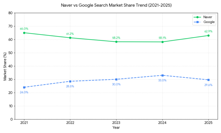 naver& google